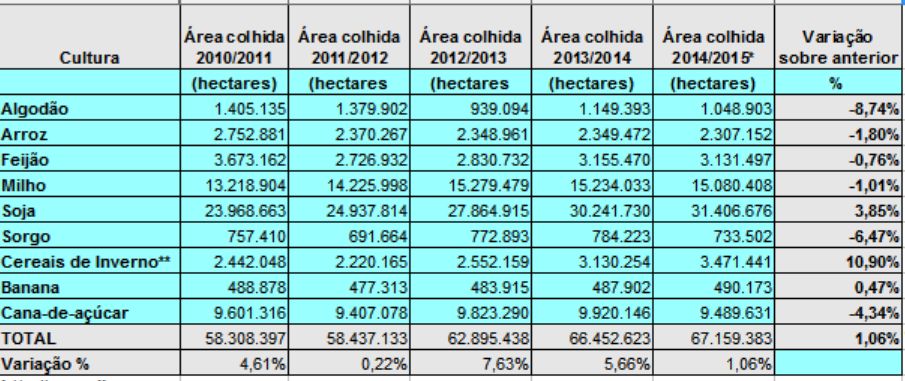 areas-colhidas-das-principais-culturas-para-a-aviacao-agricola-2015